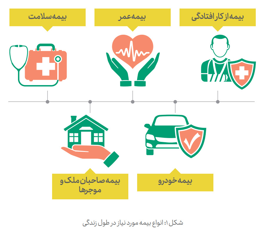 انواع بیمه مورد نیاز در طول زندگی