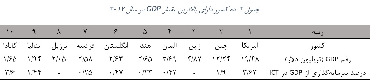 بالاترین مقدار تولید ناخالص داخلی