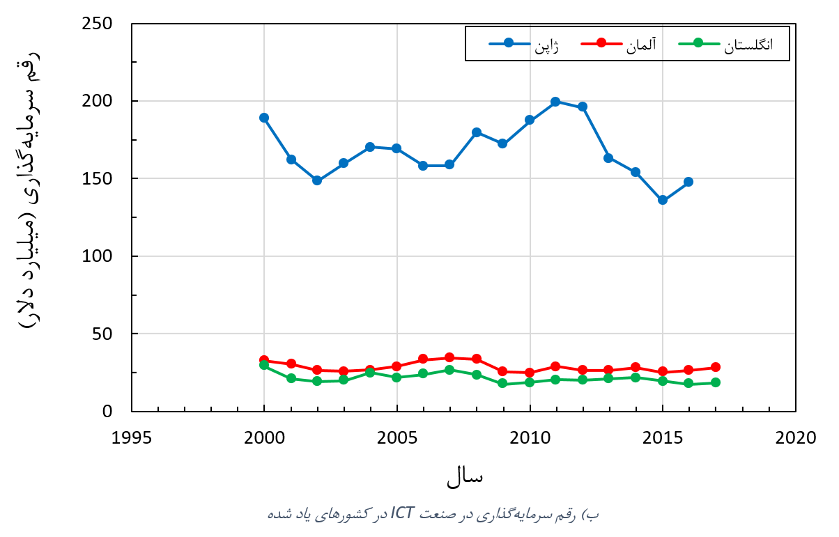 رقم سرمایه گذاری در ICT