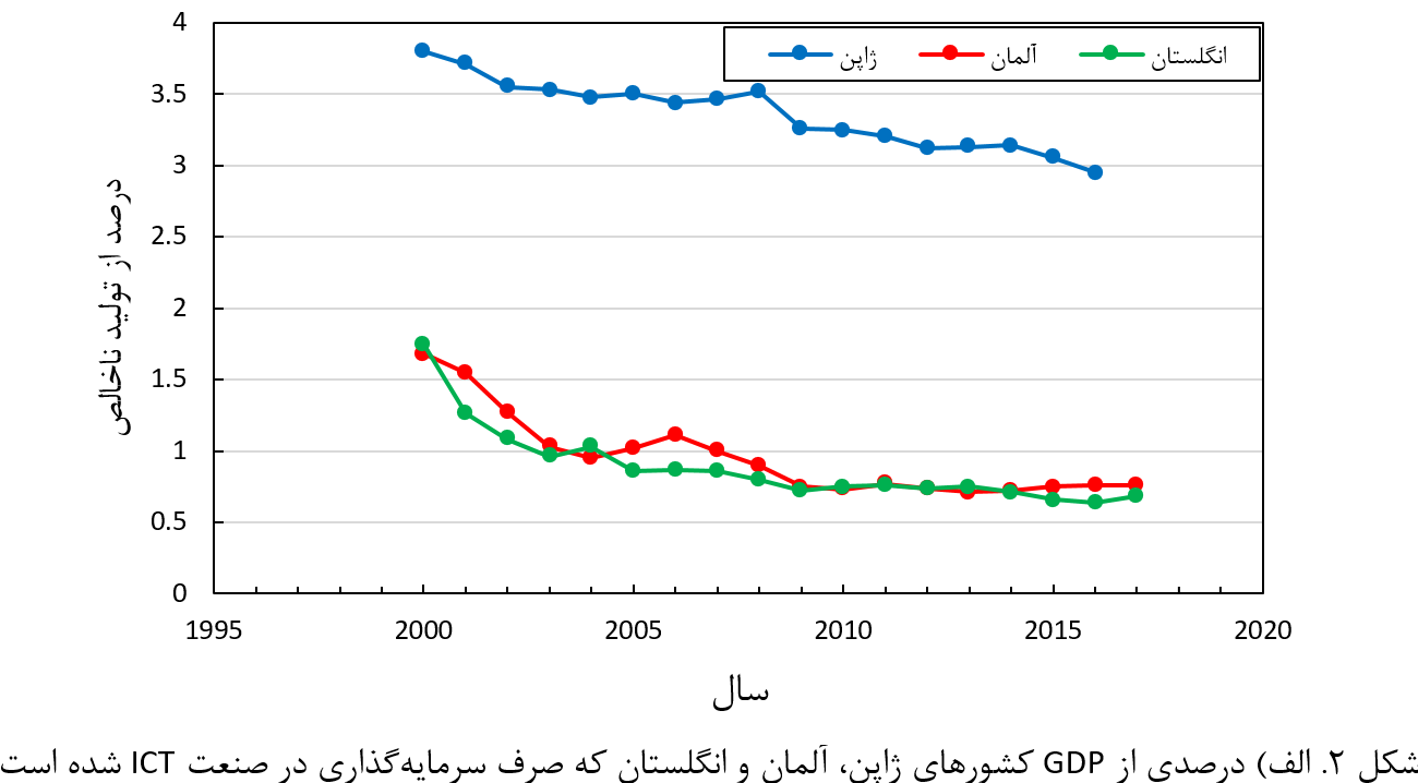 سرمایه گذاری در ICT