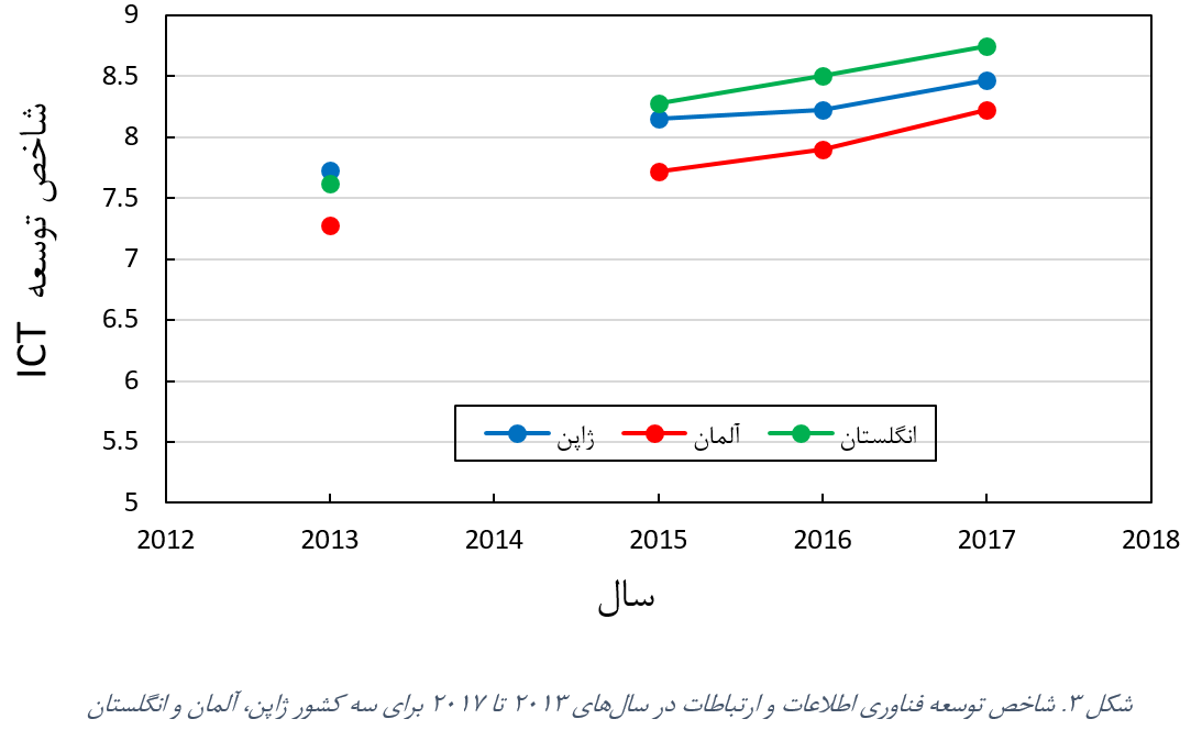 شاخص توسعه ICT