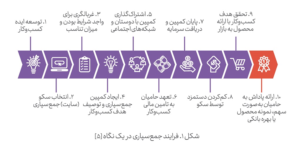 فرایند جمع سپاری