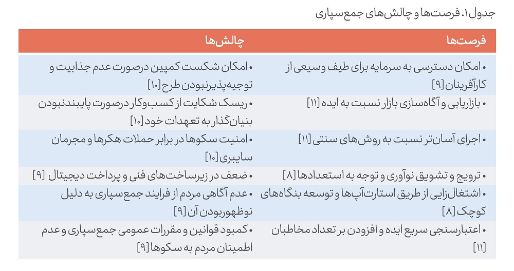 فرصت ها و چالش های جمع سپاری