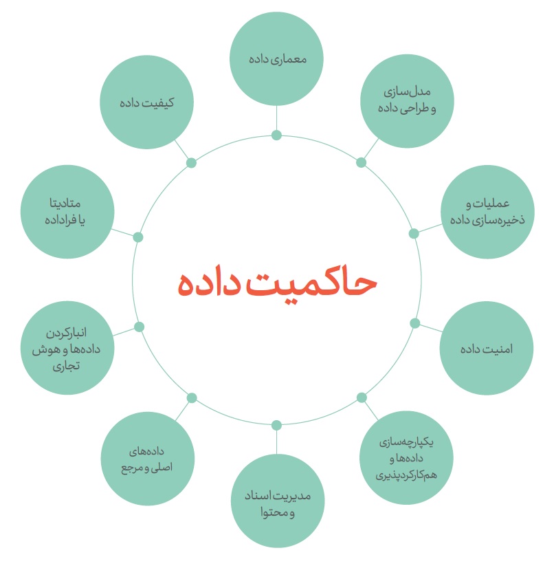 حکمرانی داده 