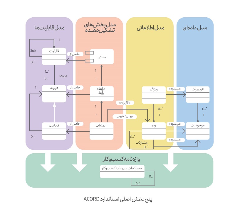 ساختار استاندارد ACORD