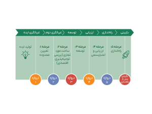 شکل 2: فرایند Stage-Gate