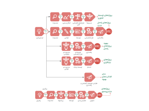 شکل 3: مراحل مدل Stage-Gate برای انواع پروژهها
