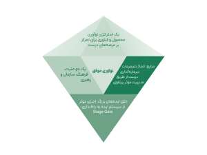 شکل 1: الماس نوآوری