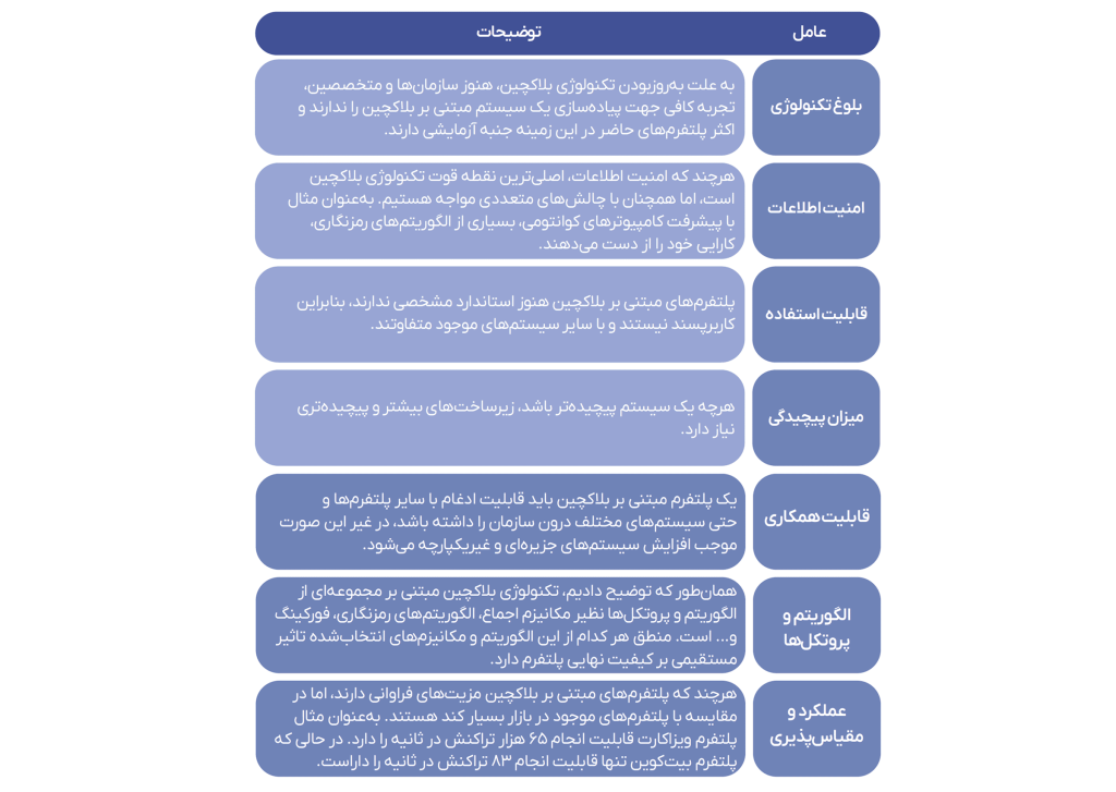 جدول ۱- عوامل فنی موثر بر پیاده‌سازی بلاکچین