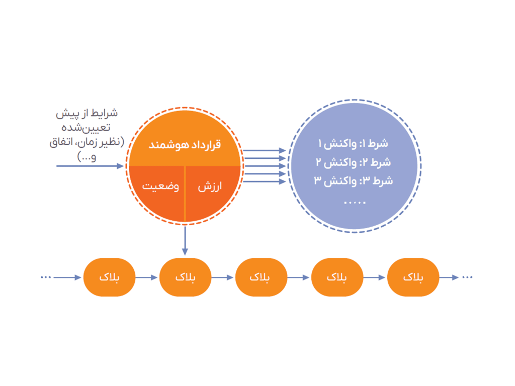 شکل ۳- شمای کلی یک قرارداد هوشمند