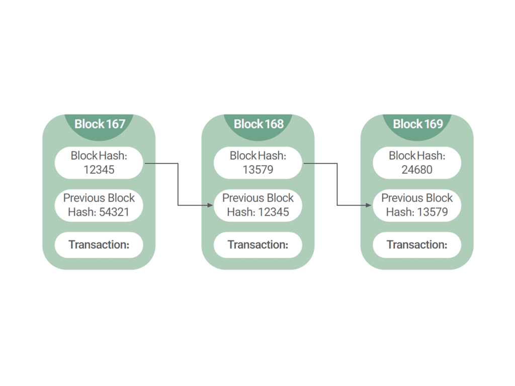 شکل ۲- شمای کلی یک زنجیره بلاکچین