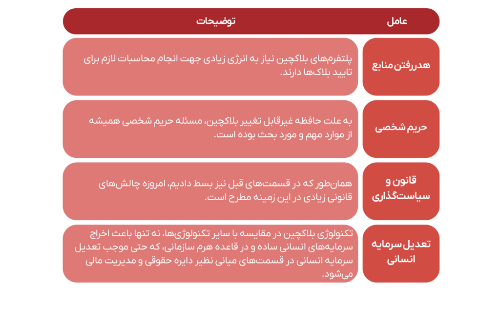 جدول ۳- عوامل اجتماعی موثر بر پیاده‌سازی بلاکچین