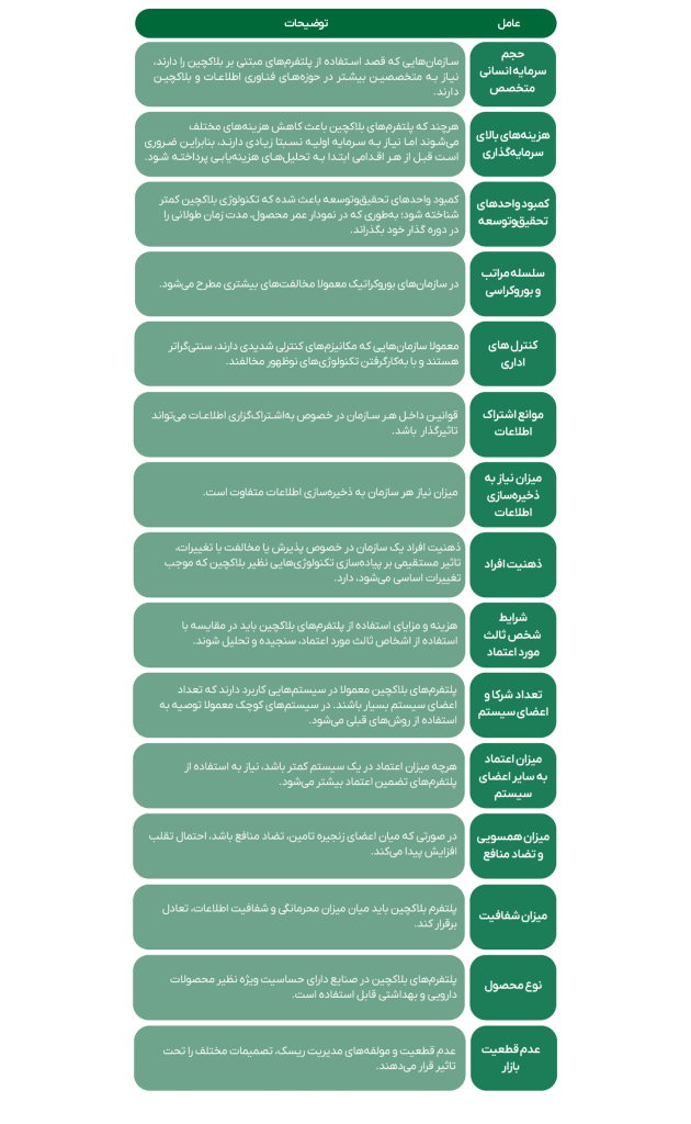 جدول ۲- عوامل سازمانی موثر بر پیاده‌سازی بلاکچین